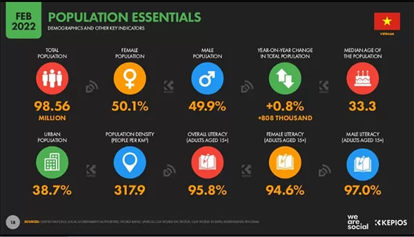 Demographic of Vietnam 2022: Tình hình nhân khẩu học của Việt Nam đầu năm 2022 (Trích báo cáo Digital Vietnam của WeAreSocial)
