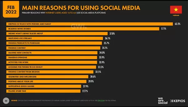 Các mục đích sử dụng mạng xã hội của người Việt (Trích báo cáo Digital 2022 Vietnam của WeAreSocial)