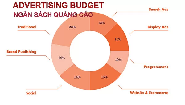 Thống kê việc phân bổ chi phí cho các hoạt động quảng cáo