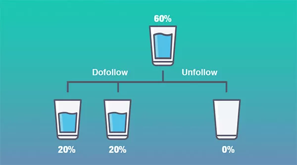 Cách hoạt động của liên kết Dofollow và Nofollow