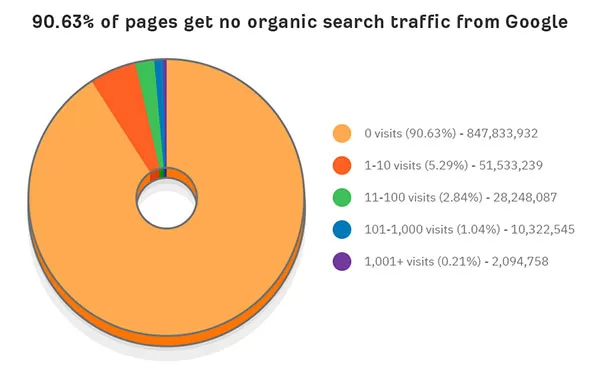 Theo Ahrefs, đa số các trang web không có lưu lượng truy cập nếu nó không nhận được bất kỳ referring domain nào