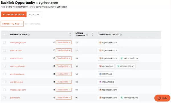 Danh sách các website đề xuất đặt backlink trên Ubersuggest