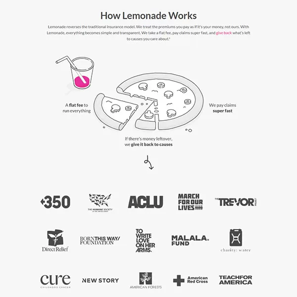 Công ty Lemonade chia sẻ về hoạt động từ thiện trên website của họ