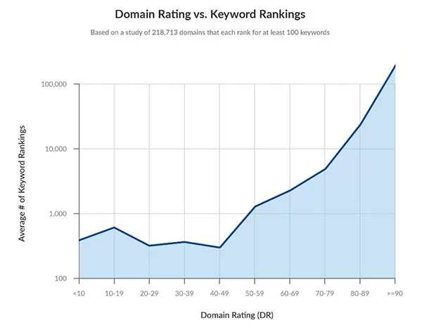 Mối tương quan giữa Domain Rating và thứ hạng từ khóa, theo kết quả thống kê của Ahrefs