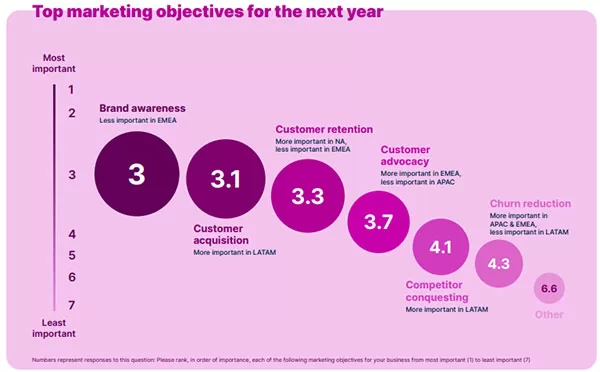 Các mục tiêu Marketing hàng đầu trong năm tiếp theo (Trích: Báo cáo 2022 Nielsen Marketing Report)