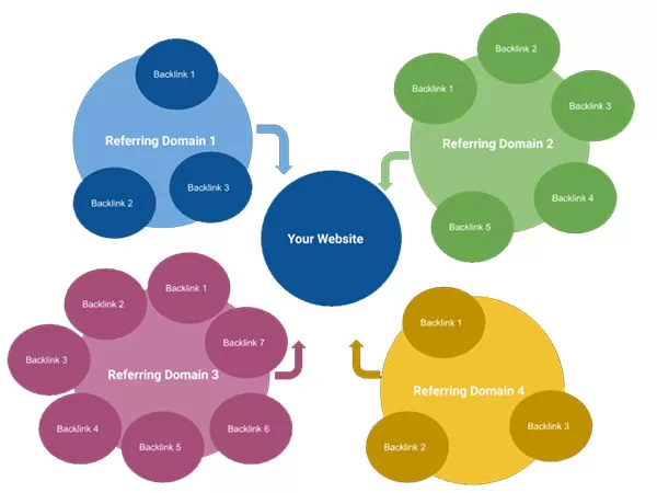Phân biệt referring domain và backlink
