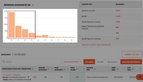 Số lượng website có DA < 40 chiếm phần lớn trong tỷ trọng về referring domain của trang Backlink Checker của Ahrefs
