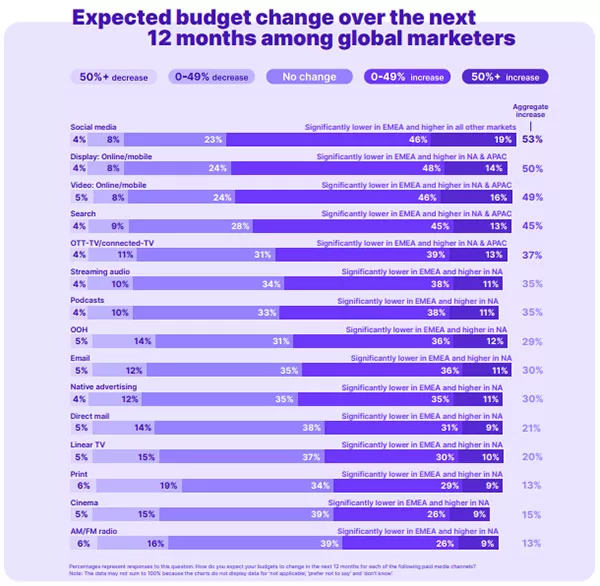 Thống kê ngân sách Marketing dự kiến thay đổi trong vòng 12 tháng tới (Trích: Báo cáo 2022 Nielsen Marketing Report)