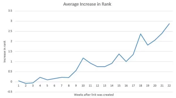 Thời gian trung bình để Link Building có hiệu quả là khoảng 10 tuần (theo MOZ)