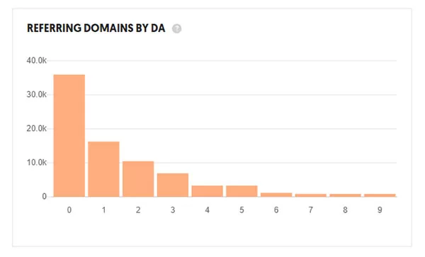 Phần lớn các website liên kết đến Ahrefs (DA = 84)có chỉ số Domain Authority rất thấp (từ 1- 30) nhưng có vai trò rất quan trọng đối với sức mạnh thẩm quyền của Ahrefs