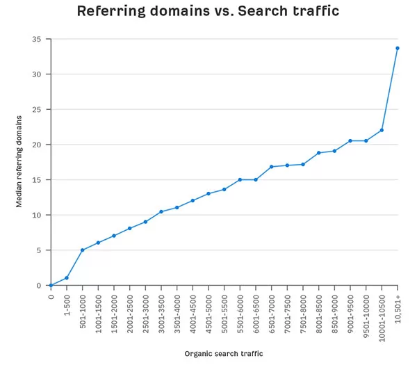 Tương quan thuận giữa số lượng referring domain và lưu lượng truy cập của một trang web