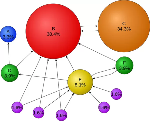 Ví dụ về cách hoạt động của PageRank