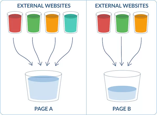Ví dụ về cách hoạt động của Link Juice