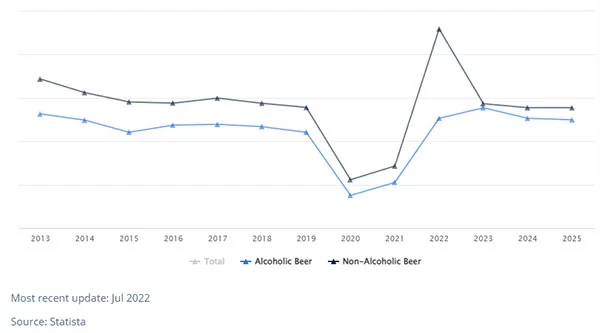 Biểu đồ thay đổi doanh thu ngành bia Việt Nam so với cùng kỳ năm trước (Nguồn: Statista, 7/2022)