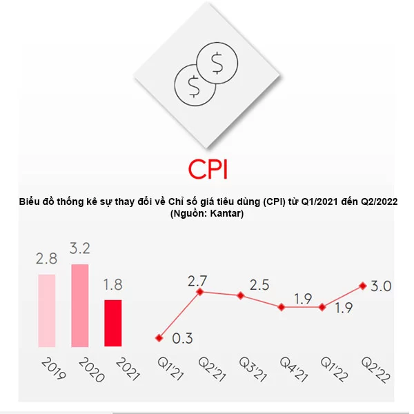 Biểu đồ thống kê sự thay đổi về chỉ số giá tiêu dùng (CPI) của Việt Nam theo Quý kể từ Q1/2021 đến Q2/2022 (Nguồn: Vietnam FMCG Market Report 2022, @Kantar)