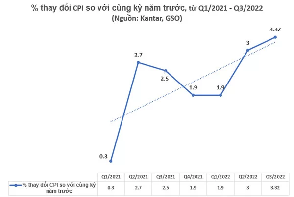 Biểu đồ thay đổi chỉ số giá tiêu dùng (CPI) theo quý so với cùng kỳ năm trước (tính theo %) (nguôn: Kantar, GSO)