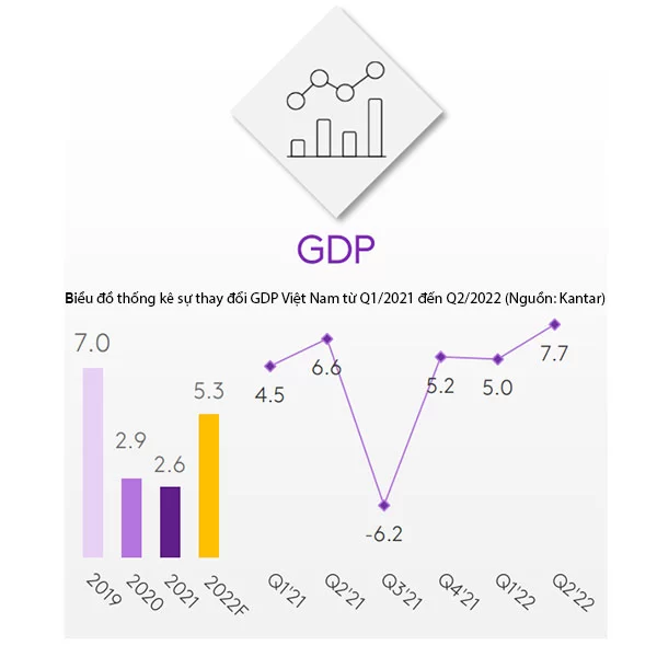Biểu đồ thống kê sự thay đổi về GDP của Việt Nam so với cùng kỳ năm trước, kể từ Quý 1/2021 đến Quý 2/2022 (Nguồn: Vietnam FMCG Monitor 2022, @Kantar)