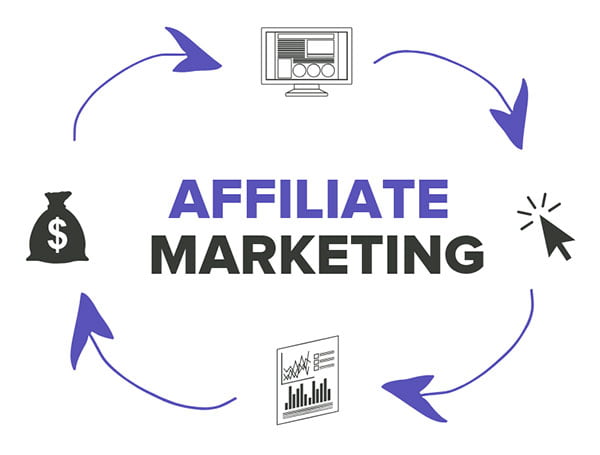 Cách hoạt động của Affiliate Marketing
