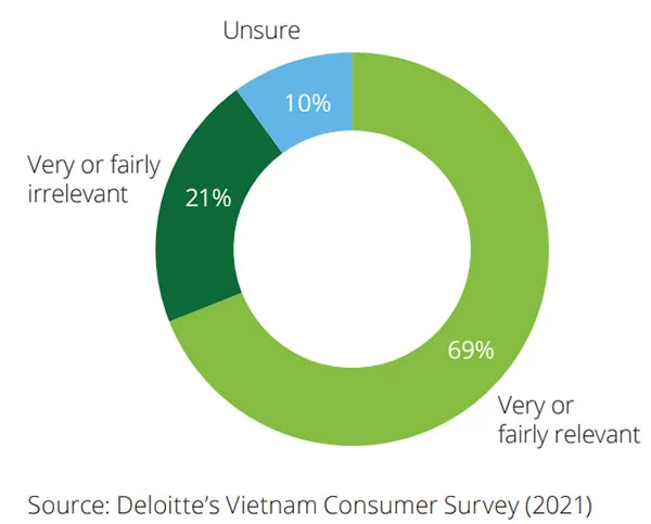 Đánh giá về trải nghiệm quảng cáo trên các kênh kỹ thuật số và mạng xã hội (Nguồn: Deloitte, Q4/2021)