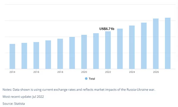 Biểu đồ doanh thu từ mảng cá tươi tại Việt Nam từ năm 2014 - 2027 (Nguồn: Statista, 7/2022)
