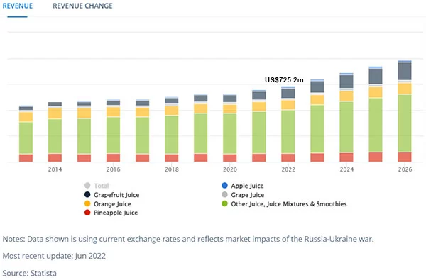 Doanh thu mảng nước ép trái cây tại Việt Nam từ 2013 đến 2026 (Nguồn: Statista, 6/2022)