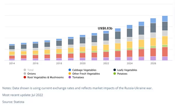 Biểu đồ doanh thu mảng rau củ sạch tại Việt Nam từ năm 2014 - 2027 (Nguồn: Statista, 7/2022)