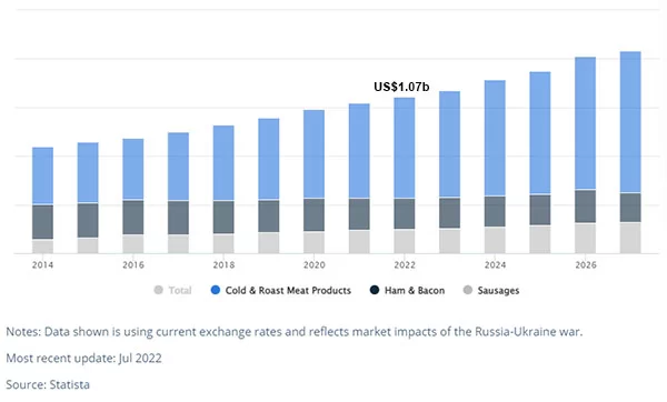 Doanh thu từ mảng thịt chế biến tại Việt Nam từ năm 2014 - 2027 (Nguồn: Statista, 7/2022)