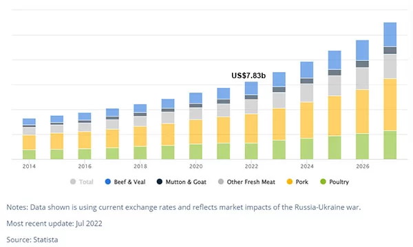 Biểu đồ doanh thu mảng thịt tươi sống tại Việt Nam từ năm 2014 - 2027 (Nguồn: Statista, 7/2022)