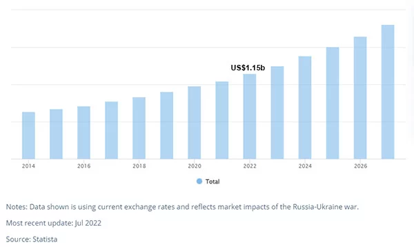 Biểu đồ doanh thu từ thị trường trứng gà tại Việt Nam từ năm 2014 - 2027 (Nguồn: Statista, 7/2022)