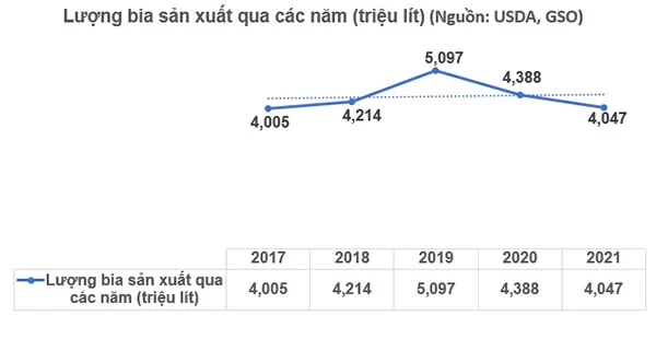 Lượng bia sản xuất từ 2017 - 2021 (Nguồn: USDA, GSO)