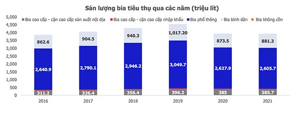 Lượng bia tiêu thụ tại Việt Nam từ 2016 - 2021 (Nguồn: MBS)