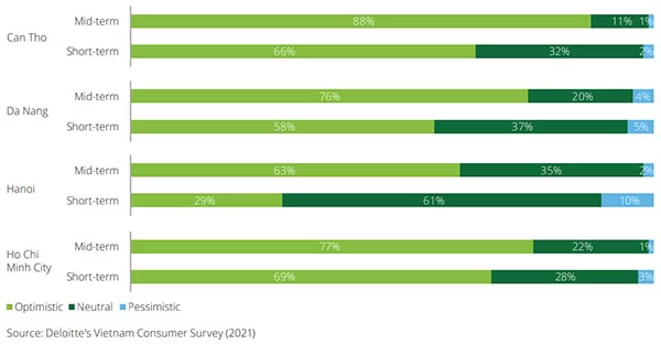 Mức độ lạc quan của người tiêu dùng phân theo từng khu vực (Nguồn: Deloitte, Q4/2021)