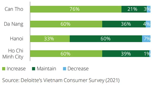 Mức độ lạc quan của người tiêu dùng ở 4 thành phố lớn của Việt Nam về khả năng cải thiện thu nhập trong ngắn hạn (Nguồn: Deloitte Consumer Survey, Q4/2021)
