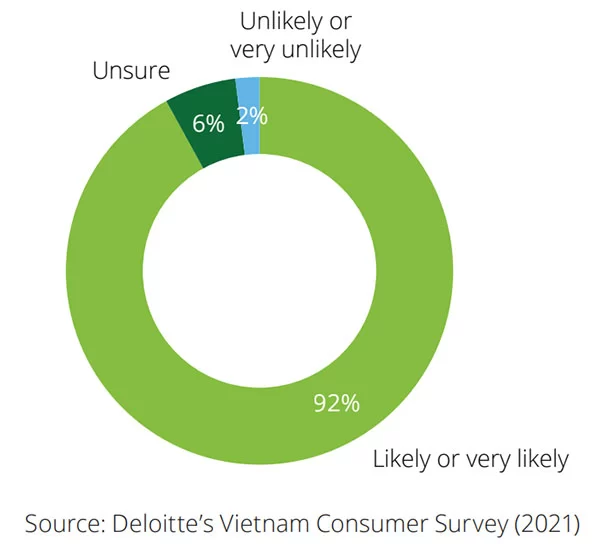 Mức độ sẵn sàng sử dụng các món ăn chế biến sẵn tại nhà (Nguồn: Deloitte, Q4/2021)