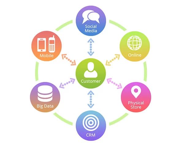 Omnichannel Marketing là gì