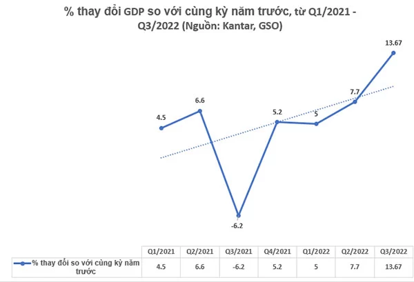 Biểu đồ thay đổi GDP Việt Nam so với cùng kỳ năm trước tính theo % (Nguồn: Kantar, GSO)