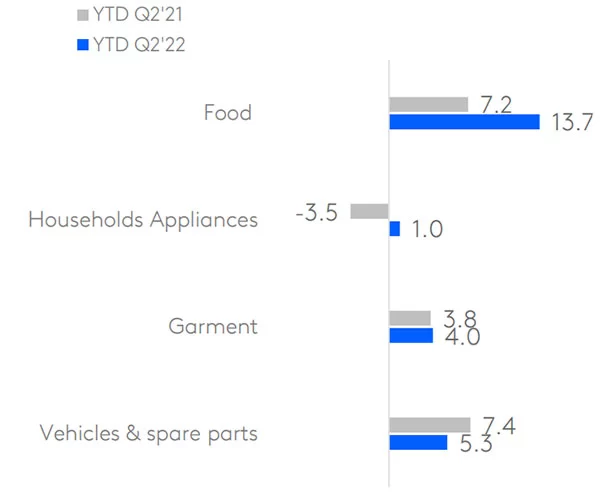 So sánh tốc độ tăng trưởng của các nhóm ngành hàng FMCG của Việt Nam giữa Q2/2022 và Q2/2021