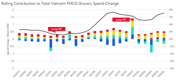 Tỷ lệ lạm phát đang ở mức cao nhất trong Quý 2/2022 (khoảng 7%)
