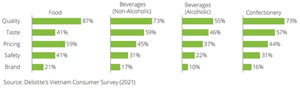 Yếu tố ảnh hưởng đến việc mua các loại sản phẩm F&B (Nguồn: Deloitte, Q4/2021)