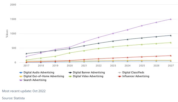 Xu hướng gia tăng quảng cáo trên các kênh Digital tại Việt Nam từ năm 2017 - 2022 và dự báo tiếp tục phát triển đến năm 2027 (Nguồn: Statista, 10/2022)