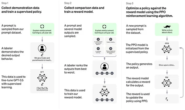 Cách thức hoạt động của ChatGPT (Nguồn: OpenAI, 20/12/2022)