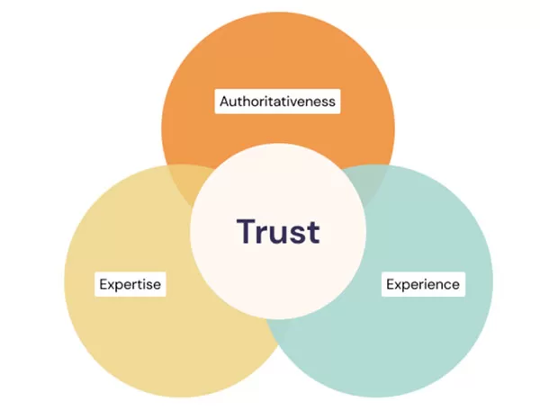 Yếu tố Trust là trọng tâm trong nguyên tắc EEAT của Google