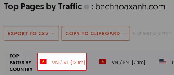 Trung bình, website của Bách Hóa Xanh nhận được hơn 12.1 triệu lượt truy cập hàng tháng