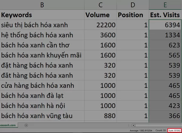 Các từ khóa chứa thương hiệu BHX chỉ mang lại gần 82 ngàn lượt truy cập mỗi tháng