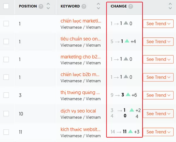 Ubersuggest có thể giúp thống kê thứ hạng trang web trên Google mỗi ngày theo các từ khóa cụ thể mà bạn muốn theo dõi