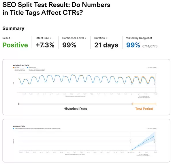 Nghiên cứu của SEMRush cho thấy việc loại bỏ các số đếm quá cao trong tiêu đề có liên quan đến việc cải thiện tỷ lệ CTR của bài viết (kiểm định với độ tin cậy kiểm định 99%