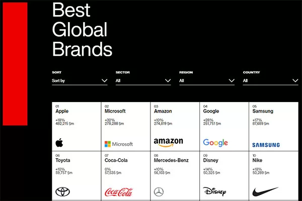 10 thương hiệu đắt giá nhất thế giới đầu năm 2023, theo Interbrand