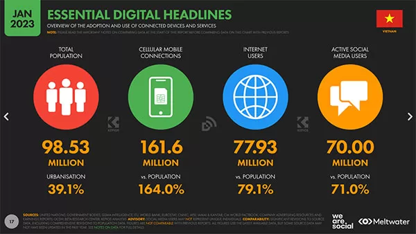 Báo cáo tổng quan tình hình thị trường Digital tại Việt Nam đầu năm 2023 (nguồn: Vietnam Digital Report 2023, We Are Social)