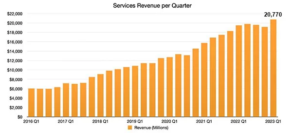 Biểu đồ tăng trưởng doanh thu mảng dịch vụ Apple từ Q1/2016 đến Q1/2023 (nguồn: Apple Insider)
