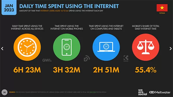 Thời gian sử dụng Internet mỗi ngày tại Việt Nam 2023, theo We Are Social